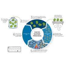 Load image into Gallery viewer, The Swiss Water Process diagram
